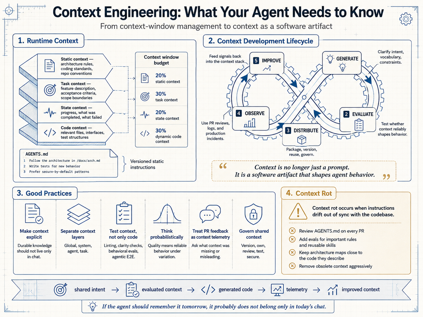 Infographic recap of Lecture 03 covering runtime context layers, the Context Development Lifecycle, good practices, and context rot prevention.